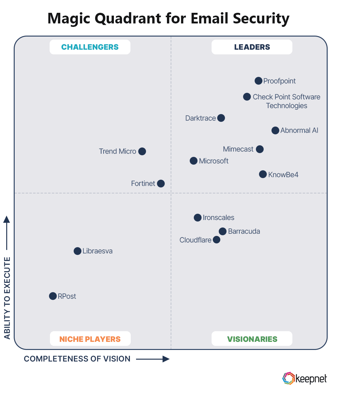 2025 Magic Quadrant for Email Security
