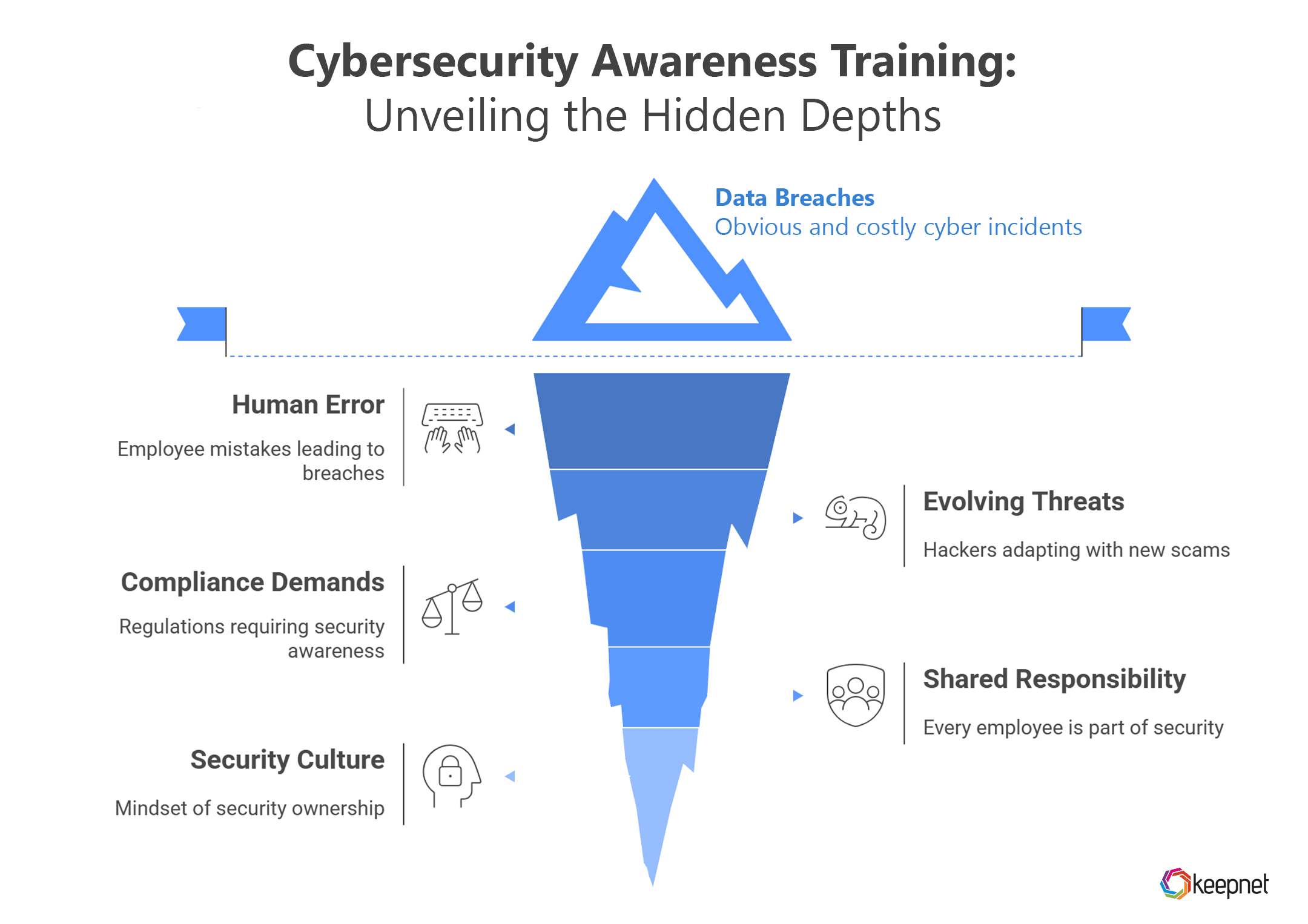 Picture 3: How Keepnet Security Awareness Helps