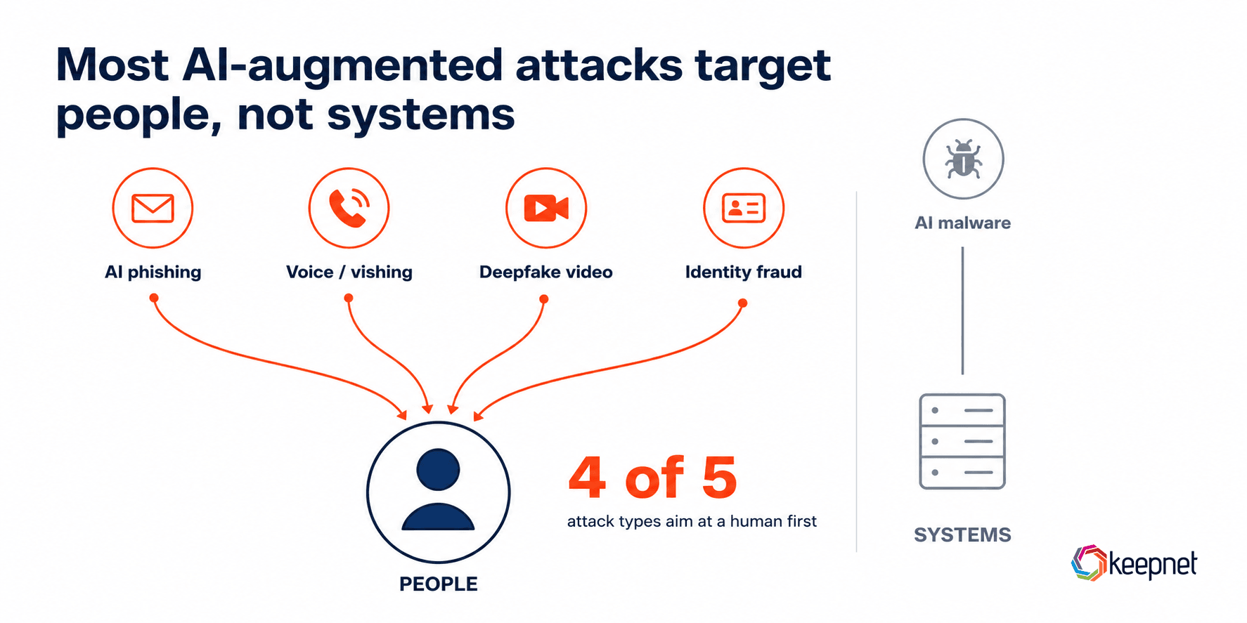 Four of five AI augmented attack types target people, not systems