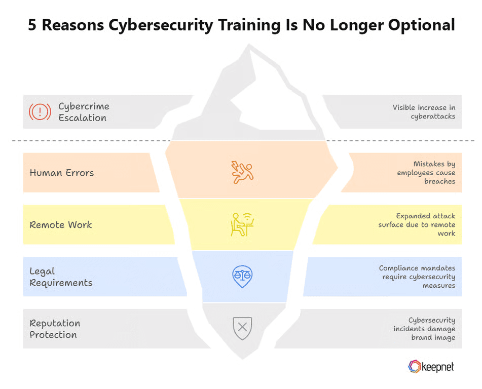 5 Reasons Cybersecurity Training Is No Longer Optional