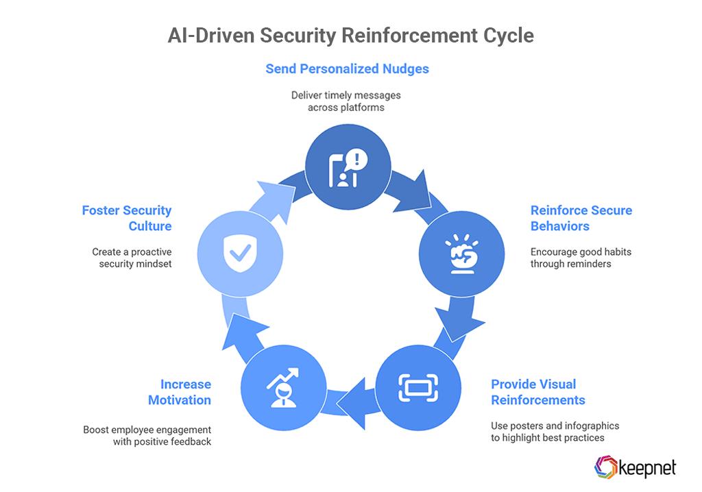 AI Nudges for Positive Reinforcement