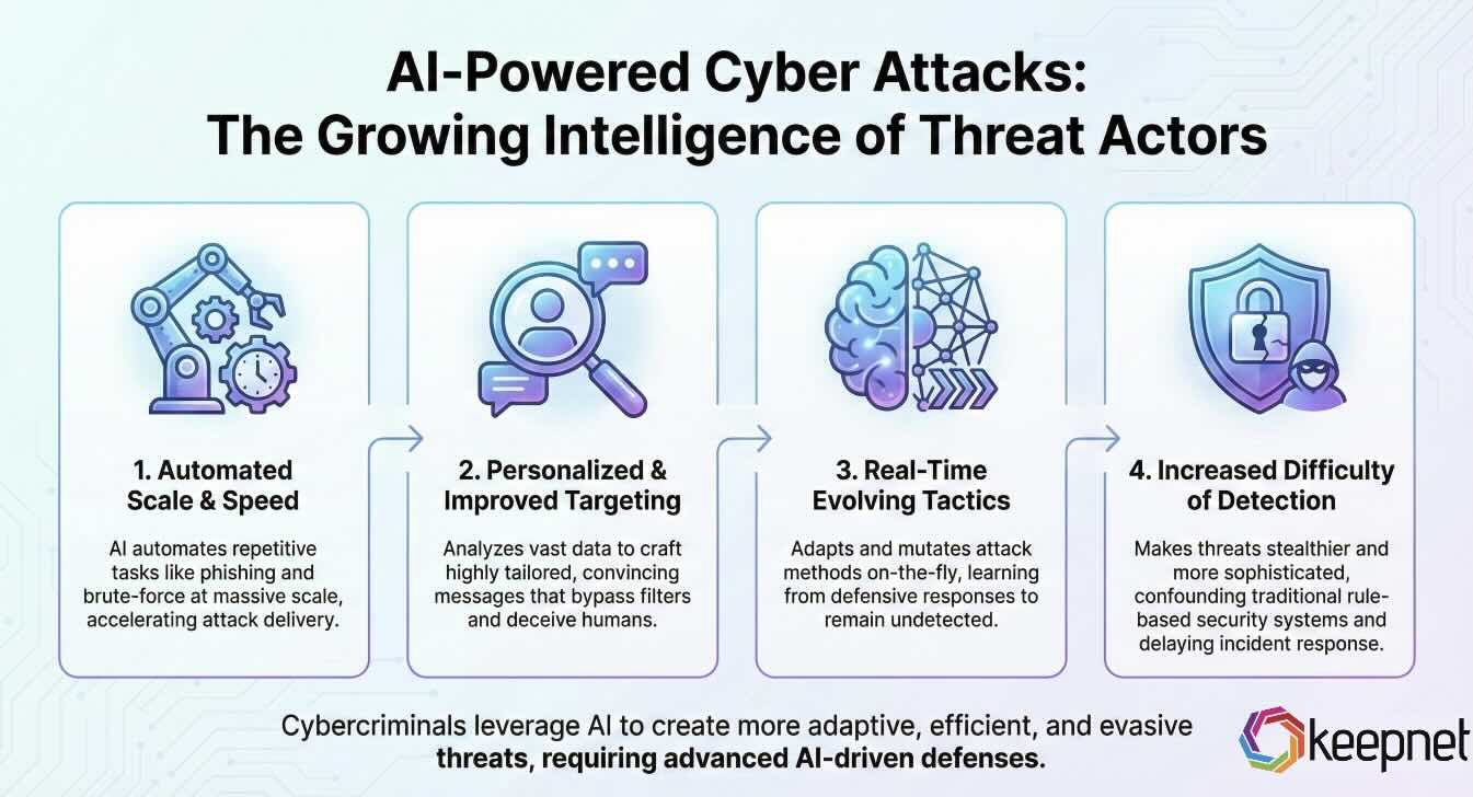 AI-based Cyber Attacks