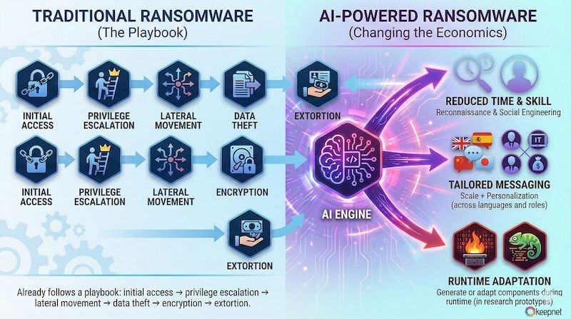 AI-Powered Ransomware vs. “Traditional” Ransomware