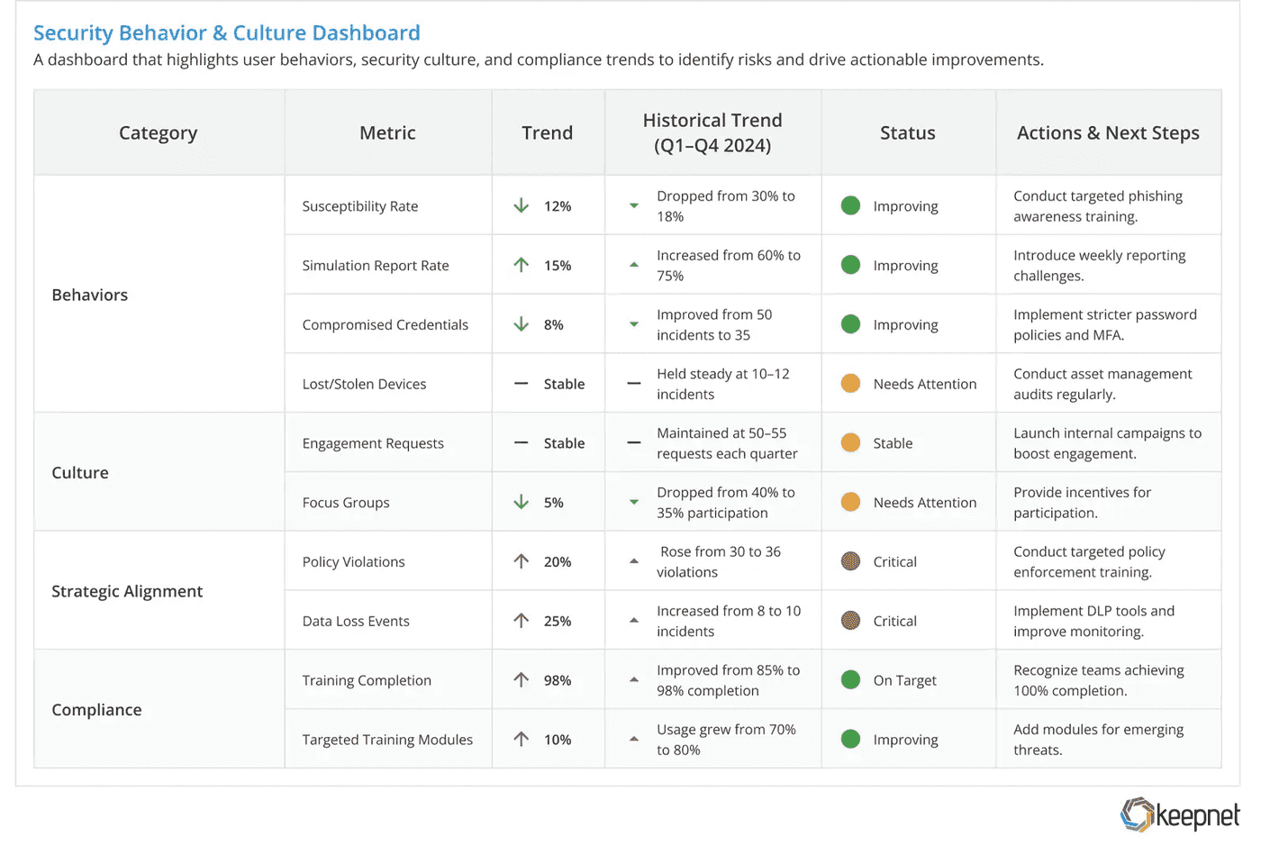 A Sample of Security Behaviour & Culture Metrics