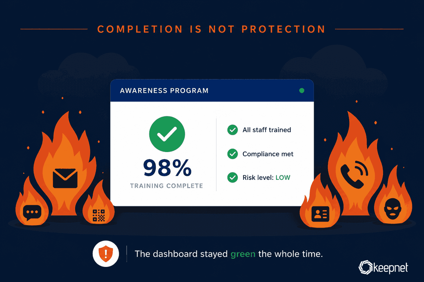 A completion dashboard can stay green while real behaviour fails.