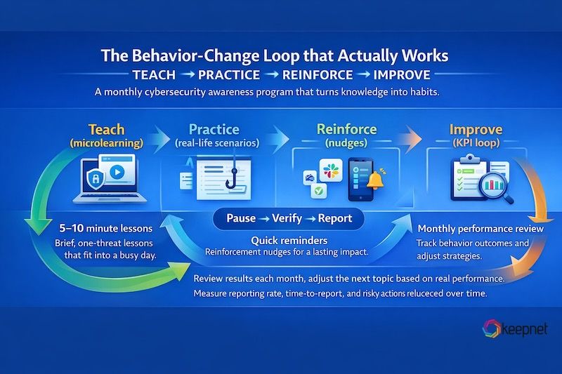 A proven behavior-change loop: teach → practice → reinforce → improve