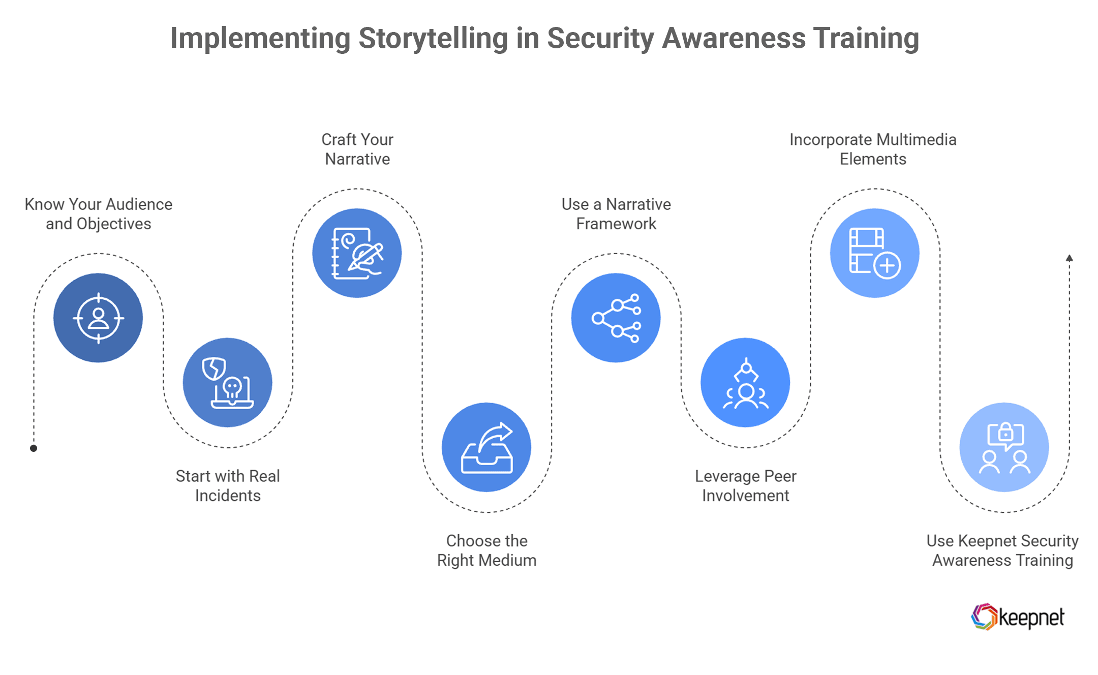 Actionable Steps to Implement Storytelling in Your Awareness Program