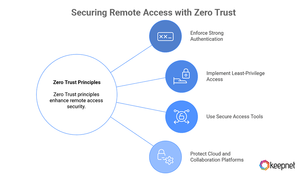 Adopt a Zero Trust Approach for Remote Access