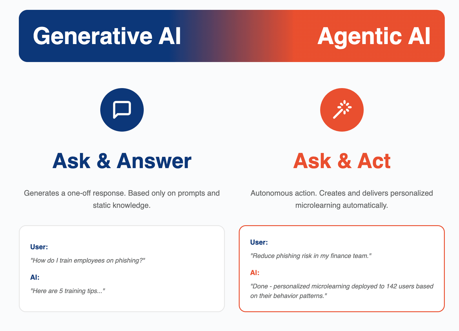 Agentic AI drives behavior change through personalized training.