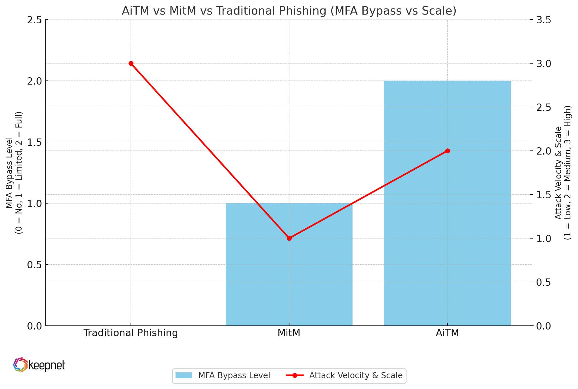 Picture 1: AiTM vs MitM vs Traditional Phishing (MFA Bypass vs Scale)