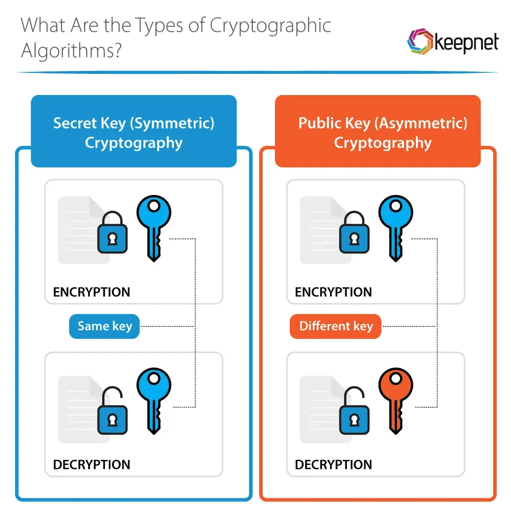 What Is Cryptography Keepnet