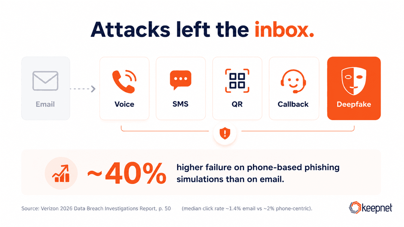 Attacks have left the inbox: phone-based phishing simulations fail about 40% more often than email. Source: Verizon 2026 DBIR, p. 50.