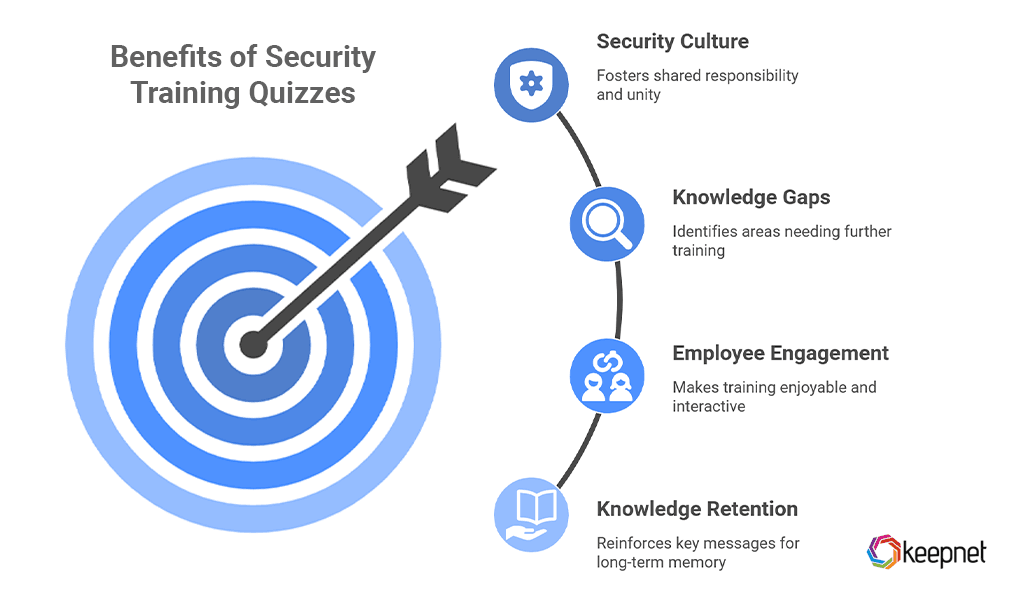 Benefits of Integrating Quizzes into Your Security Training