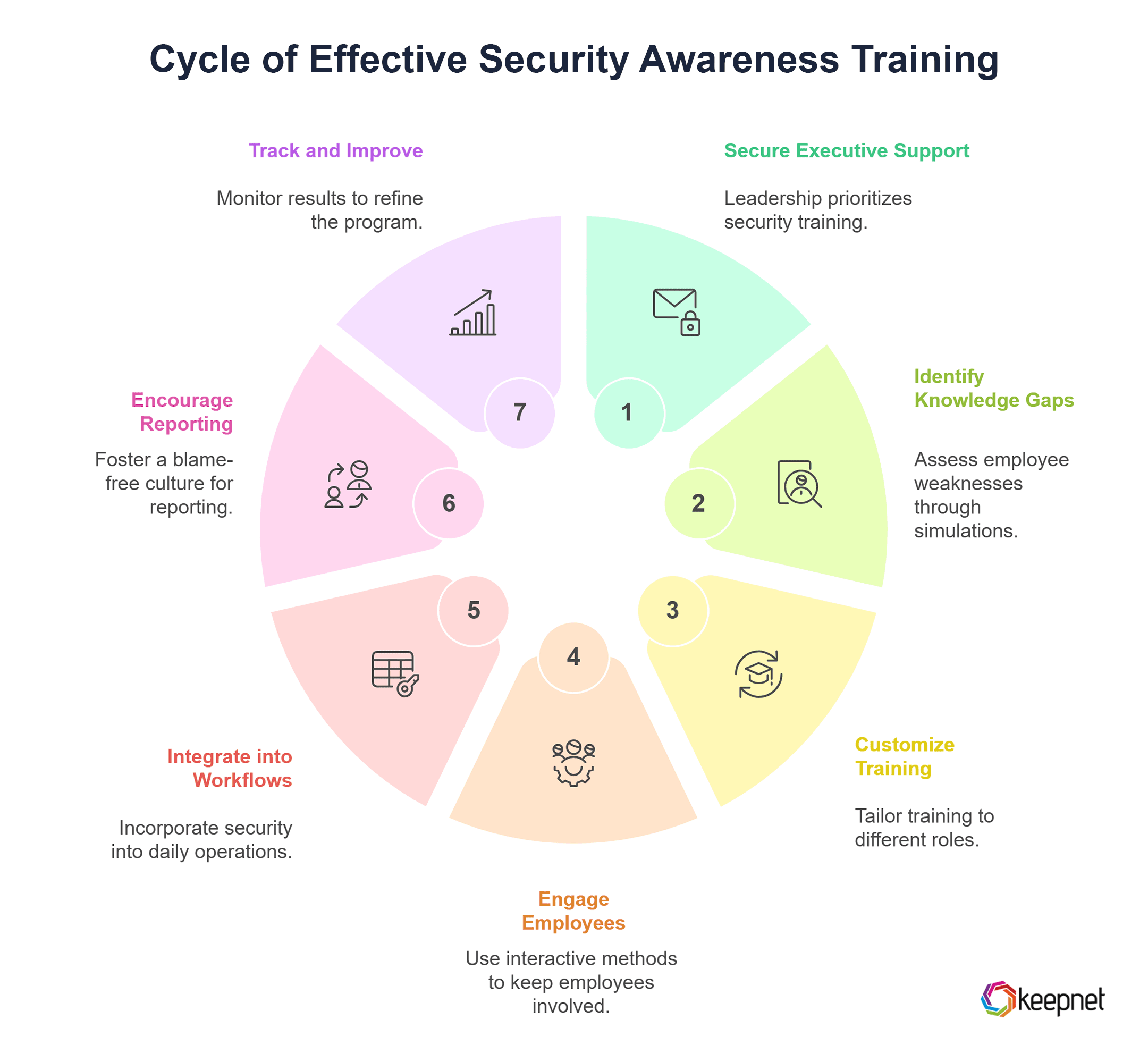 Best Practices for an Effective Security Awareness Program