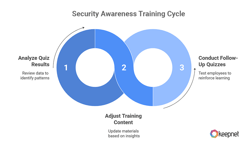 Building a Continuous Improvement Cycle