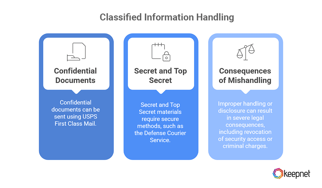 Classified Information Handling