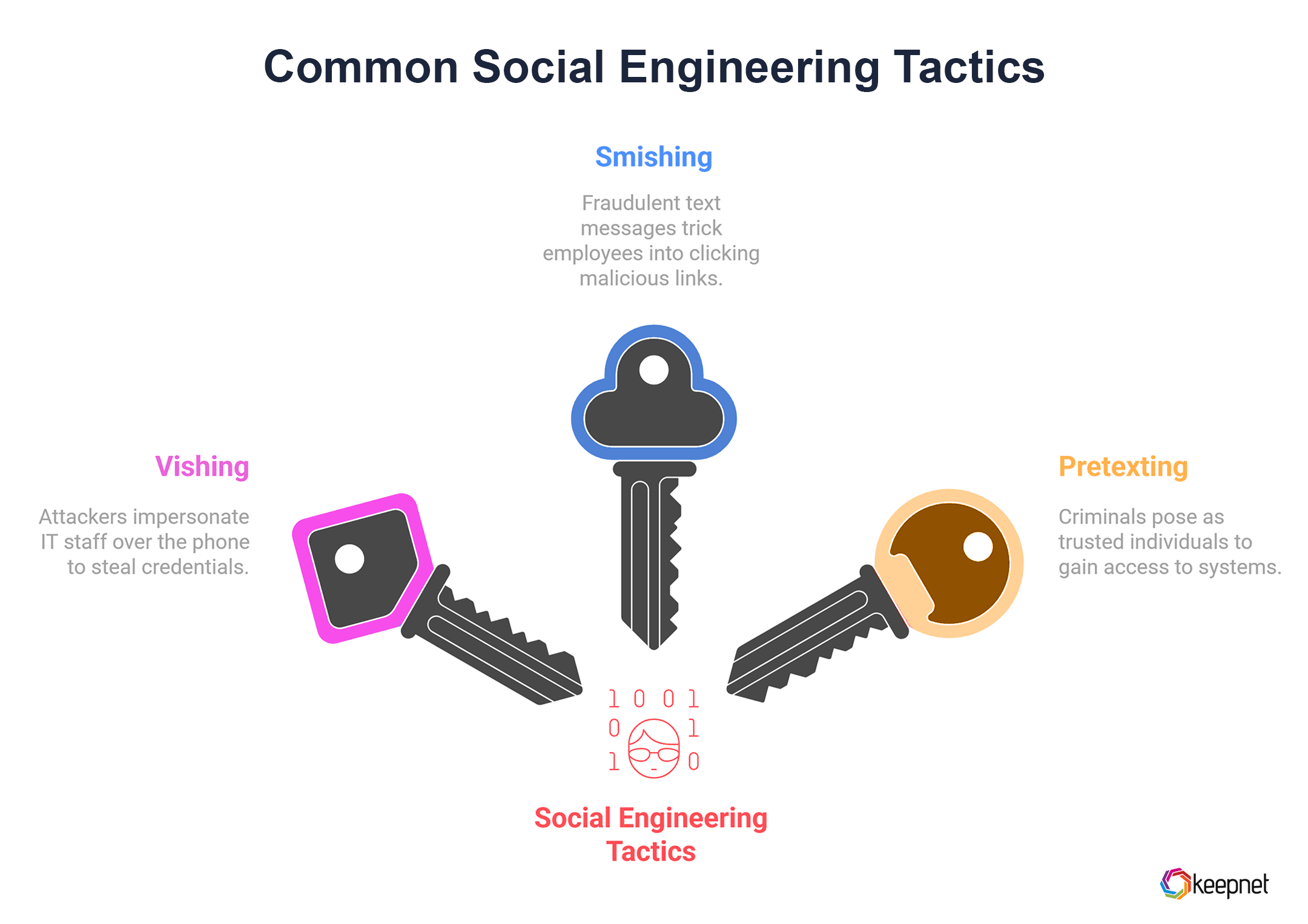 Common Social Engineering Tactics