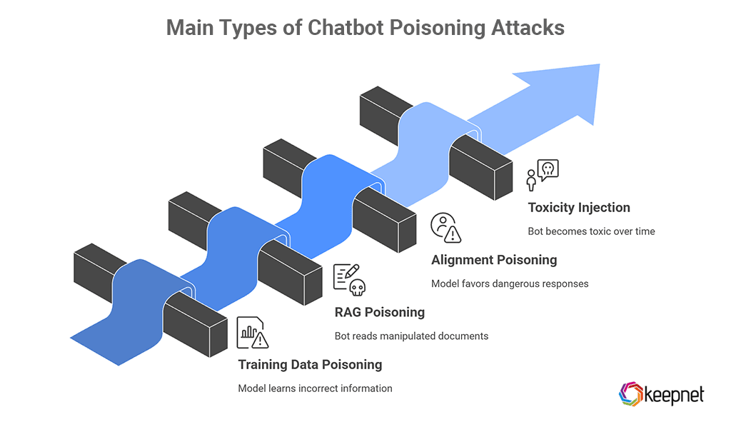 Common Types of Chatbot Poisoning Attacks