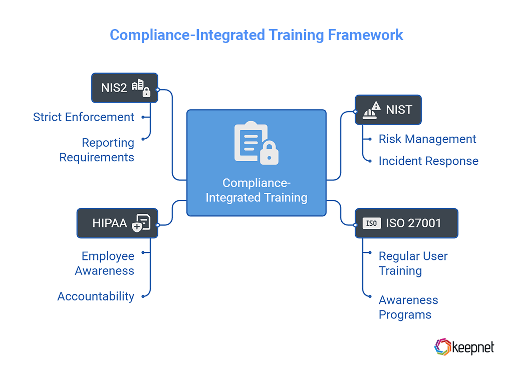 Compliance-Integrated Training Framework
