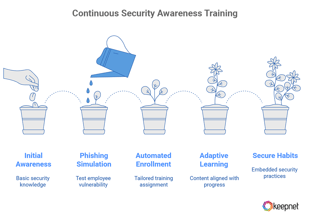 Continuous Learning with Automated Enrollment