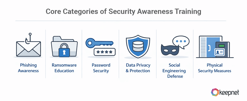 Core Categories of Security Awareness Training