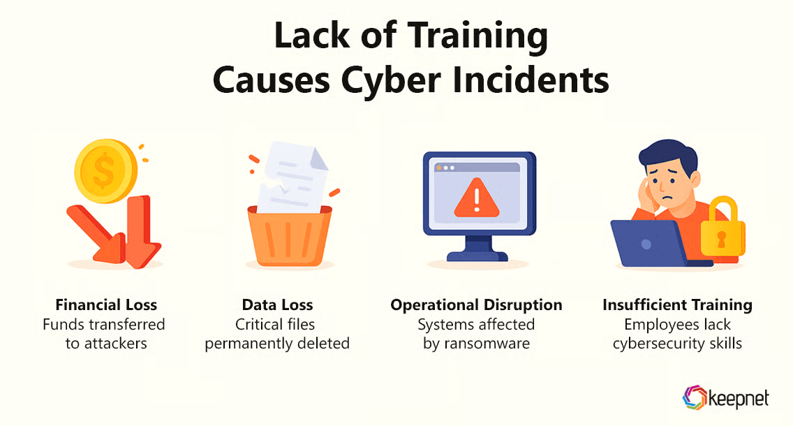 Cyber Incidents Caused by Lack of Training