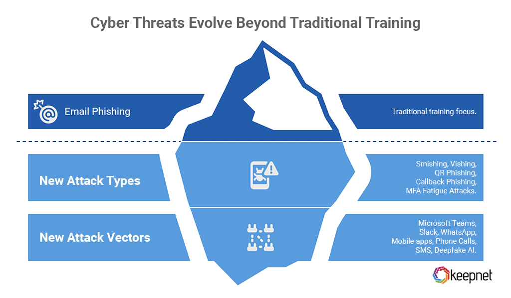 Cyber Threats Evolve Beyond Traditional Training