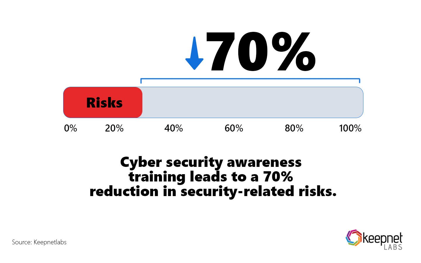 2024 Security Awareness Training Stats and Trends