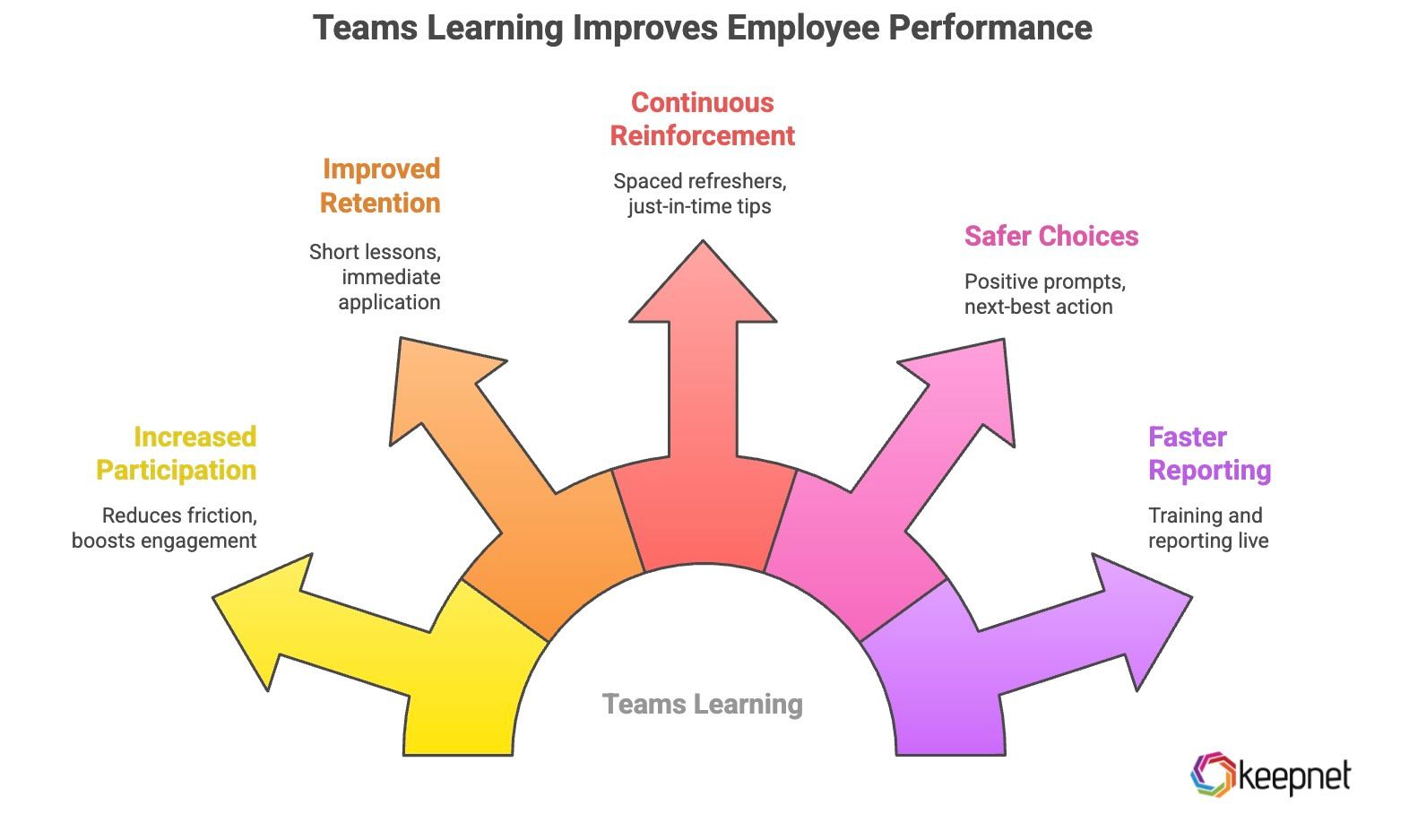 Cycle of learning with Microsoft Teams