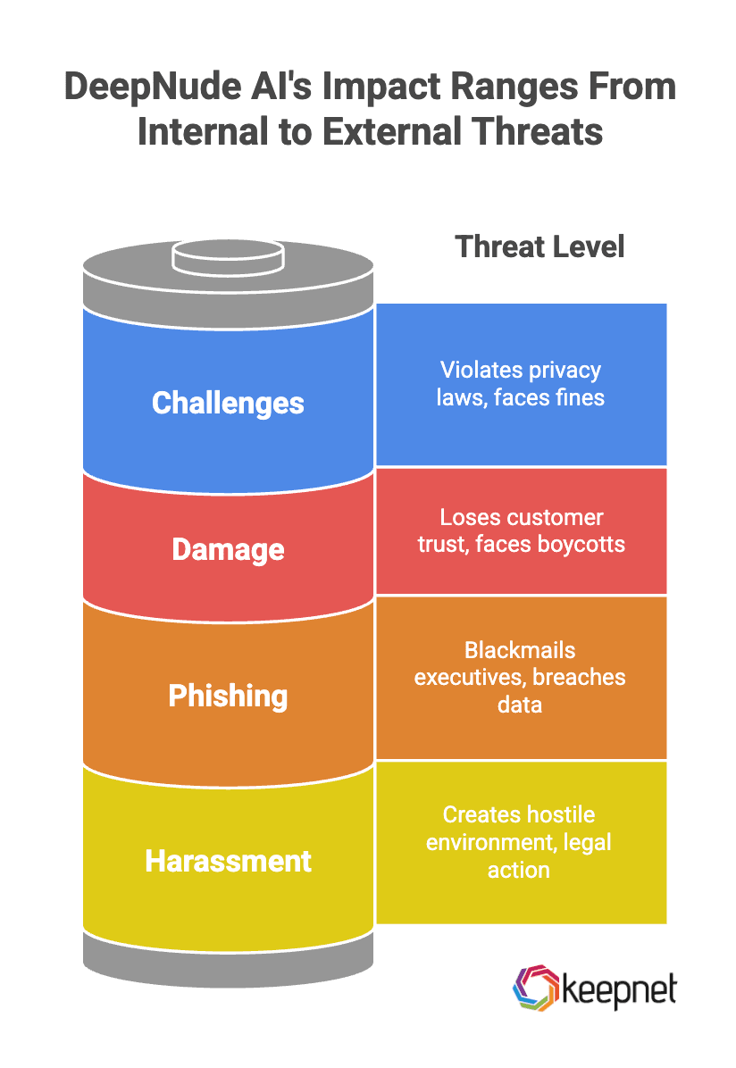 Picture 2: DeepNude AI's Impact Ranges From Internal to External Threats
