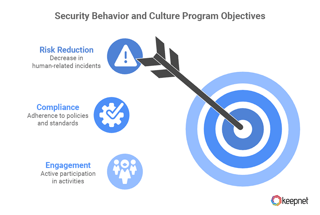 Define Objectives as Markers for Success