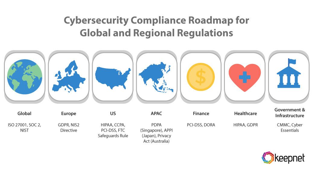 Define Your Organization’s Region & Compliance Needs