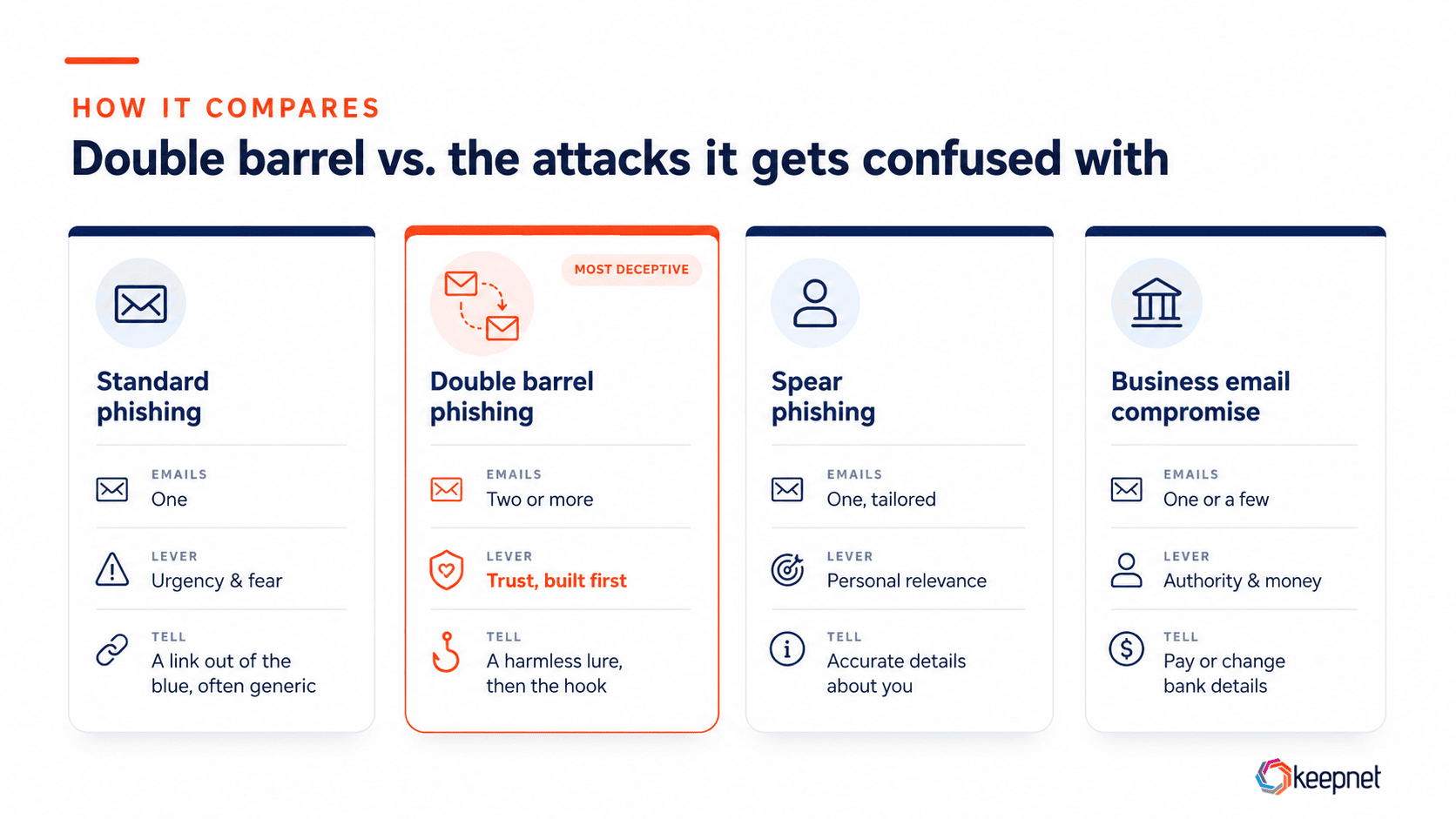 Double barrel is a delivery tactic that can wrap around spear phishing or BEC.