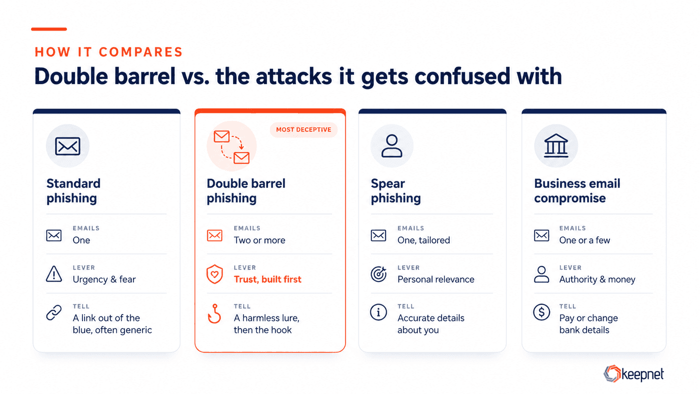 Double barrel is a delivery tactic that can wrap around spear phishing or BEC.