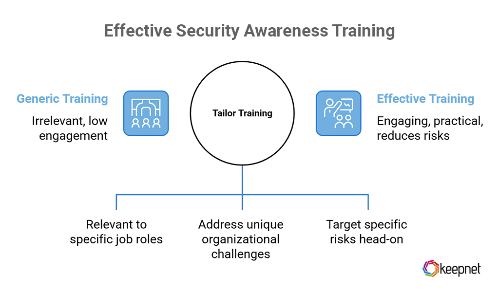 Effective Security Awareness Training