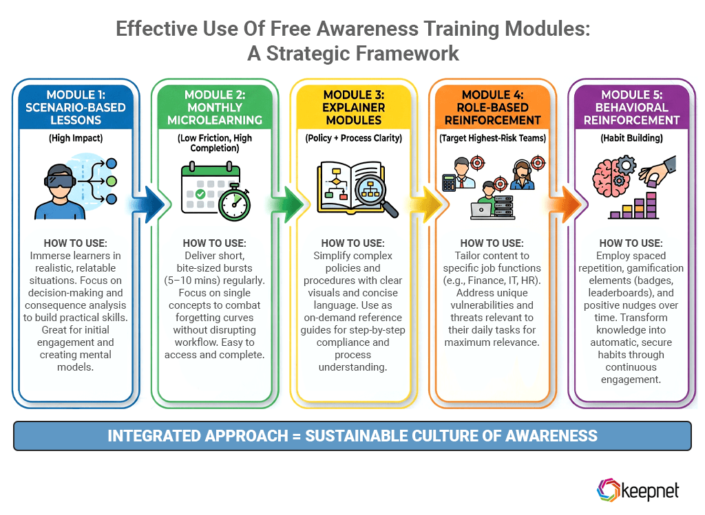 Effective Use Of Free Awareness Training Modules A Strategic Framework