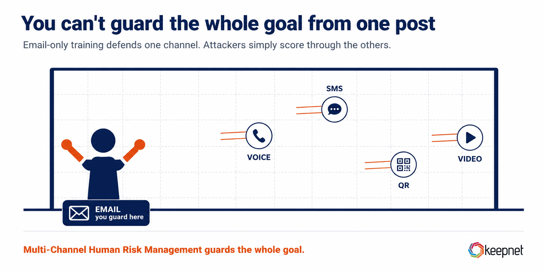 Email only awareness is like guarding one goalpost while voice, SMS, QR and video score