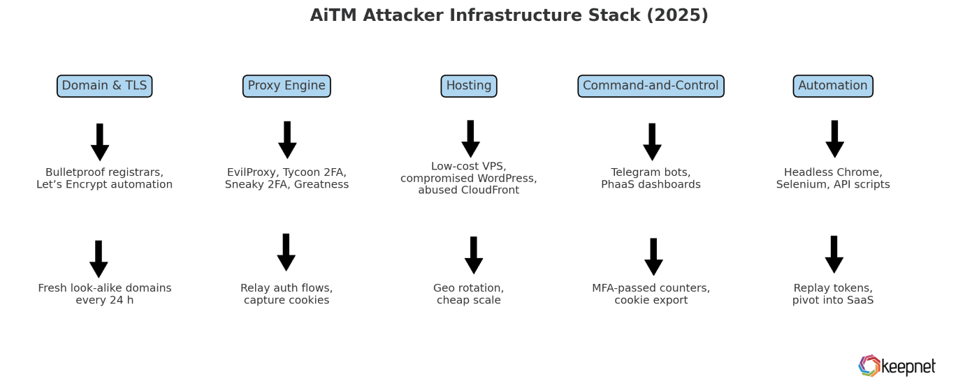 Picture 2: End-to-End Flow of AiTM Attacks