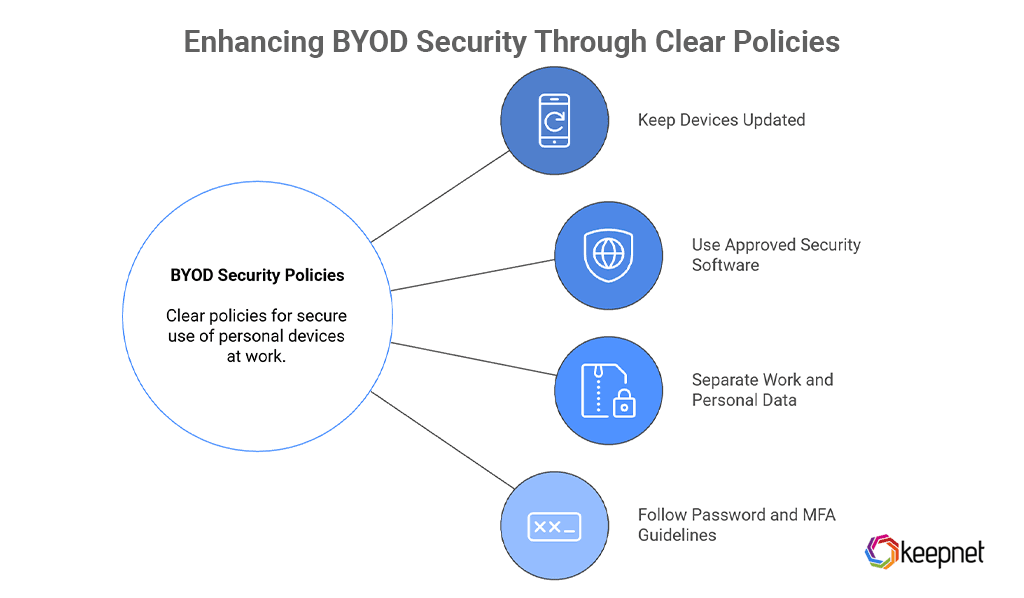 Enhancing BYOD Security Through Clear Policies