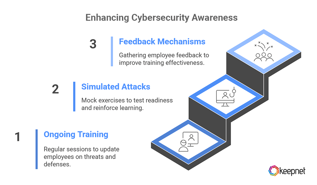 Enhancing Cybersecurity Awareness