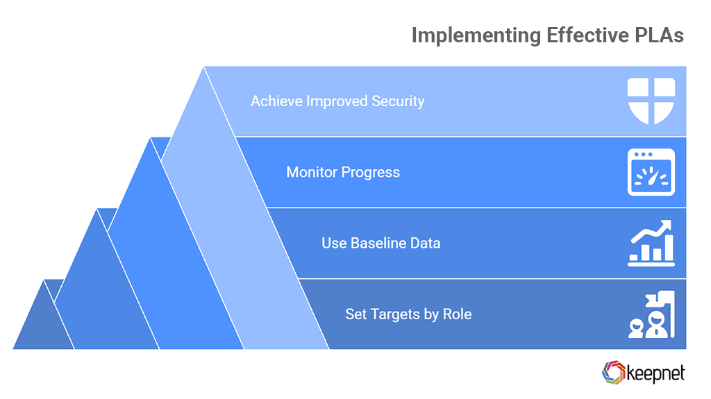 Establish Protection-Level Agreements (PLAs)