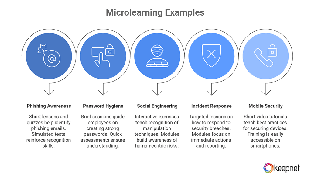 Examples of Microlearning in Action