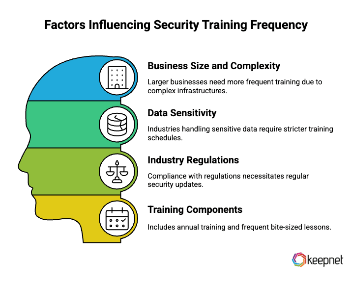 Factors Influencing Security Training Frequency.png