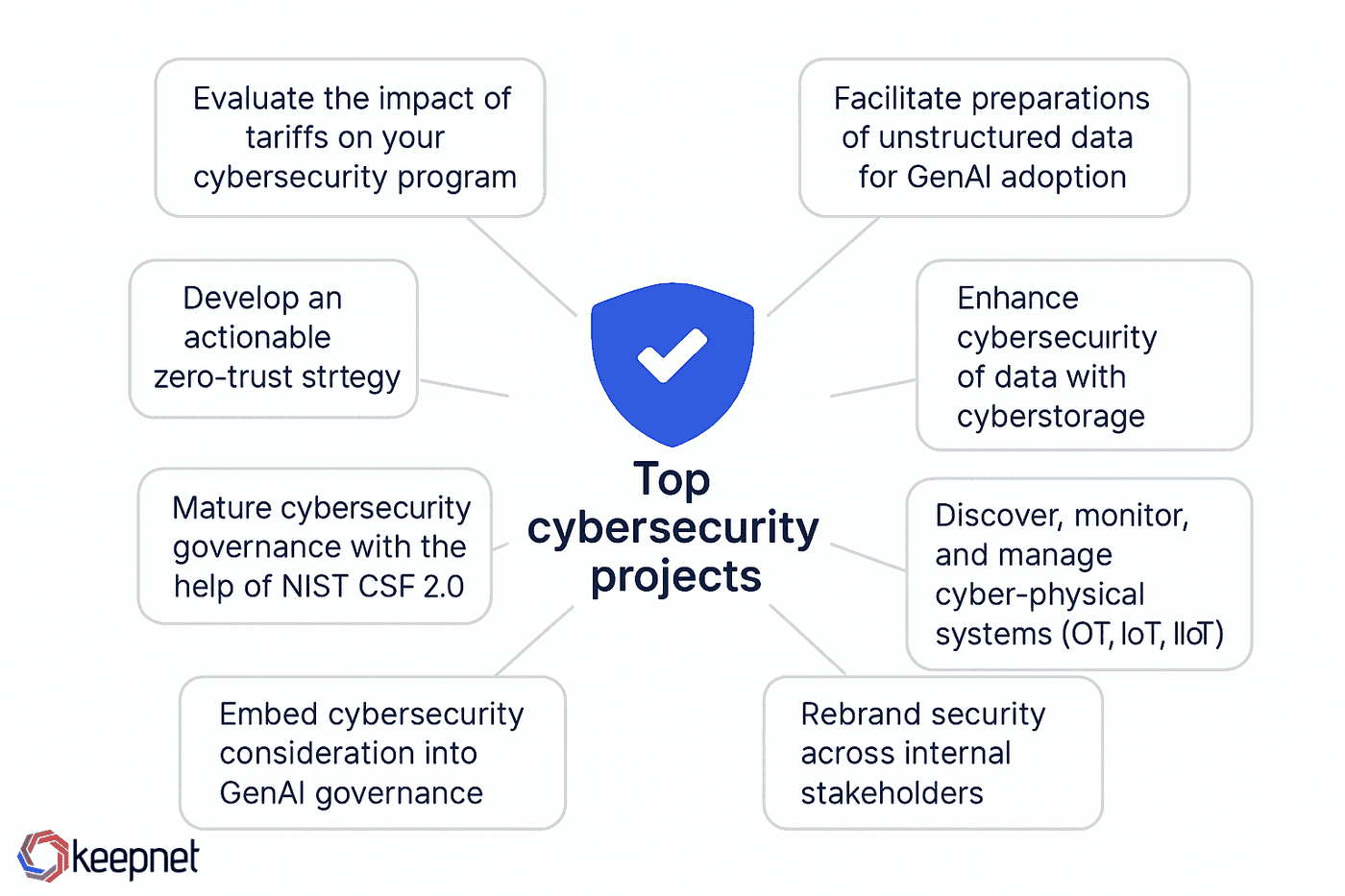 Gartner’s Top 8 Cybersecurity Projects for 2025