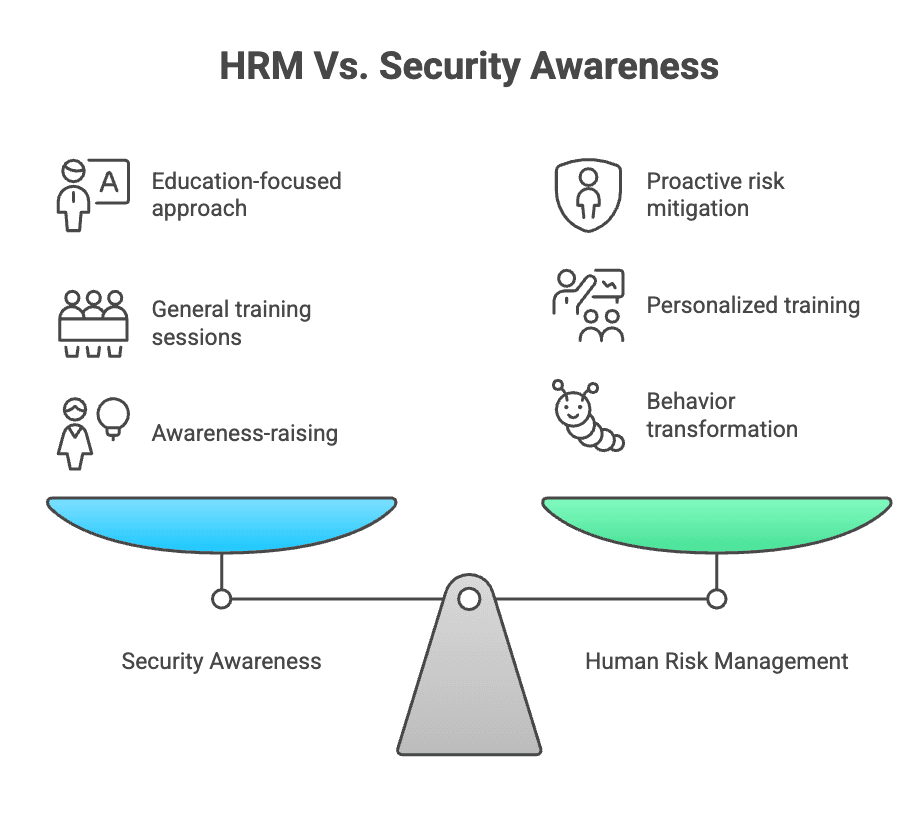 HRM Vs. Security Awareness.