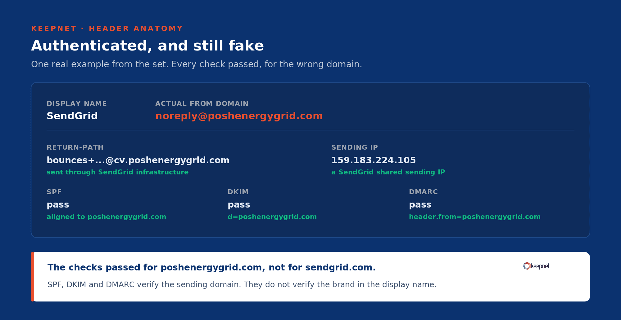 Header teardown: the display name reads SendGrid, but every check passed for poshenergygrid.com, not sendgrid.com.