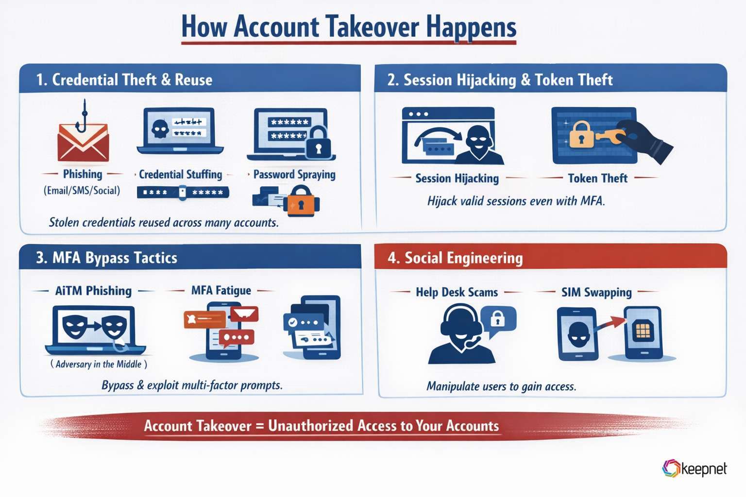 How Account Takeover Attacks Work