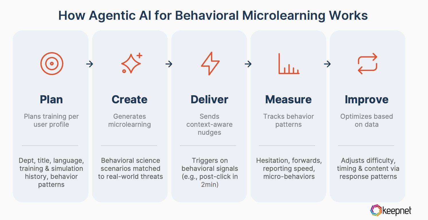 How Agentic AI for Behavioral Microlearning Works