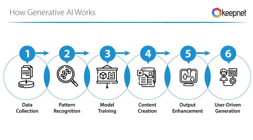 How Generative AI Works- From Data to Creative Output .jpg