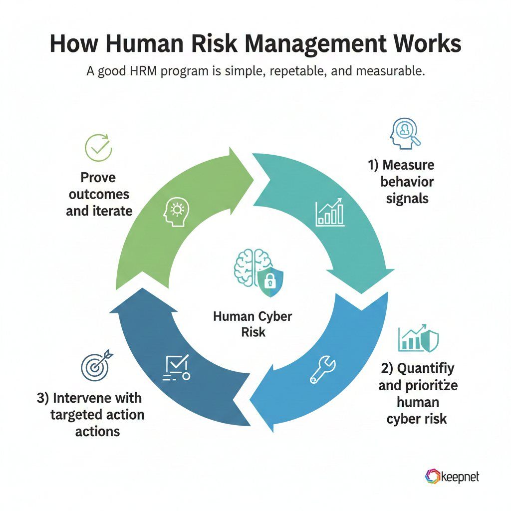 How Human Risk Management Life Cycle